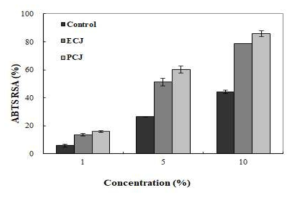 백수오 첨가 형태에 따른 ABTS 라디칼 소거활성 Control, Jochung with Addition of 0% Cynanchum wifordi Hemsley; ECJ, Extracted Cynanchum wifordi Hemsley PCJ, Powdered Cynanchum wifordi Hemsley. Values are means ± standard deviation of triplicate determinations