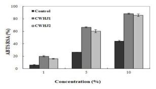 백수오 첨가 시기에 따른 ABTS 라디칼 소거활성 CWHJ1, Jochuhg with addition Cynanchum wifordi Hemsley(Liquefaction); CWHJ2, Jochuhg with addition Cynanchum wifordi Hemsley(Saccharitication). Values are means ± standard deviation of triplicate determinations