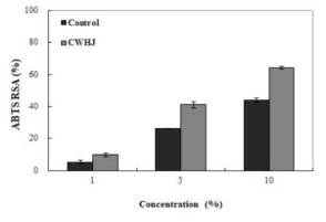 백수오 첨가 조청의 ABTS 라디칼 소거활성 1)CWHJ, Jochuhg with addition Cynanchum wifordi Hemsley. 2)Values are means ± standard deviation of triplicate determinations. 3)Different superscripts within a column (a-d) indicate significant differences (p<0.05)