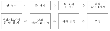 생강 및 아로니아 첨가 쌀 조청 제조공정