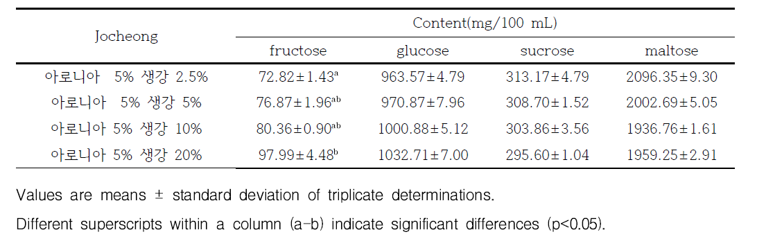생강 아로니아 조청의 유리 당 함량