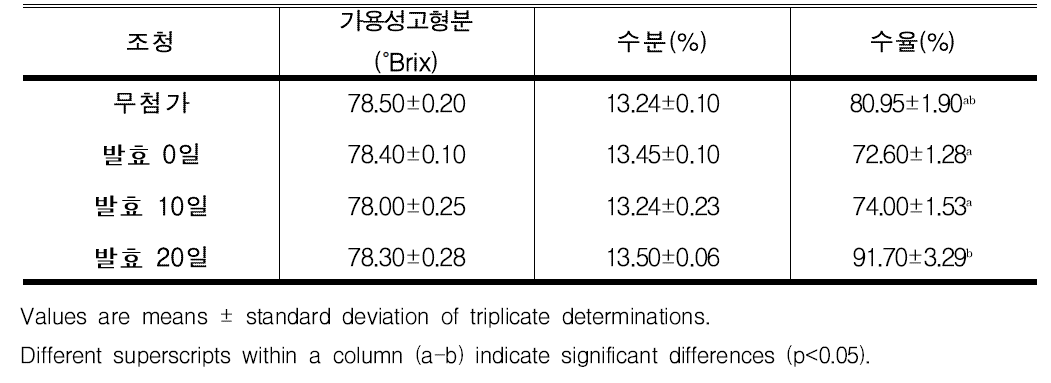 발효 황기 조청의 수분 및 수율