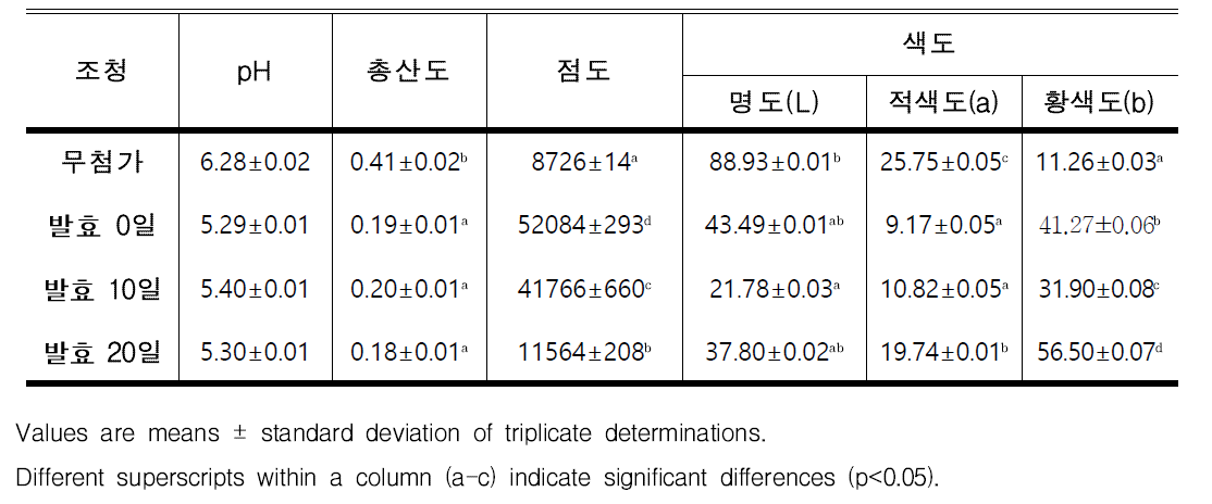 발효 황기 조청의 이화학적 변화