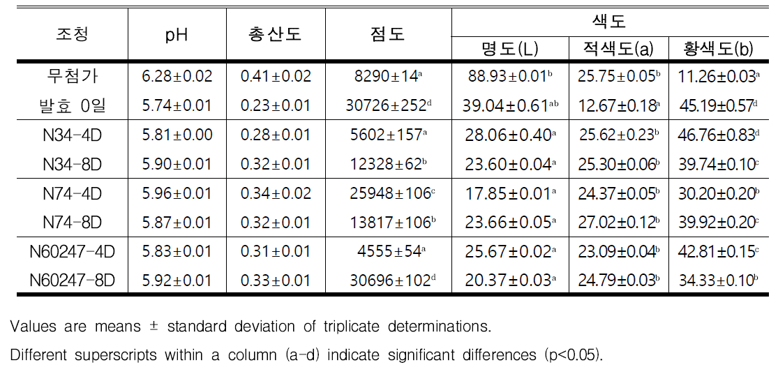 발효 황기 조청의 pH 및 색도 변화