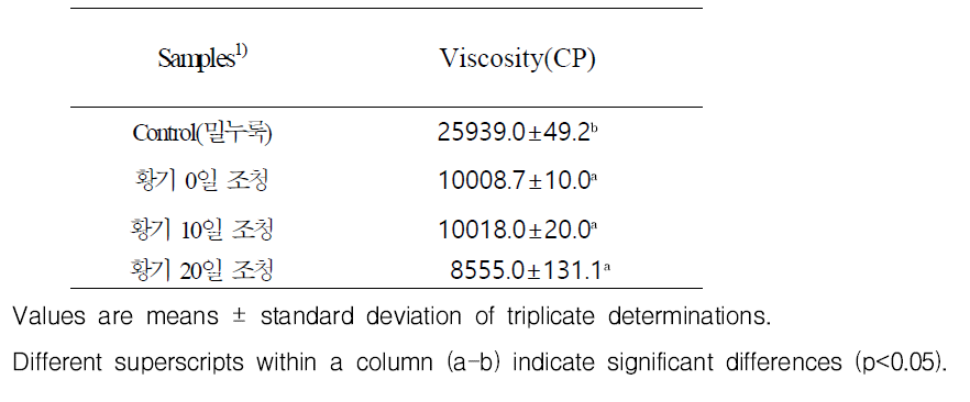 밀누룩에 따른 발효황기 첨가 쌀 조청의 점도 변화