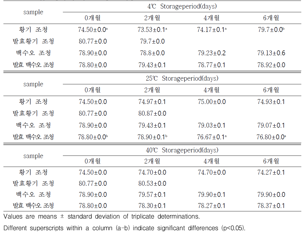 유리병에서 약선 조청의 저장 기간에 따른 brix 변화