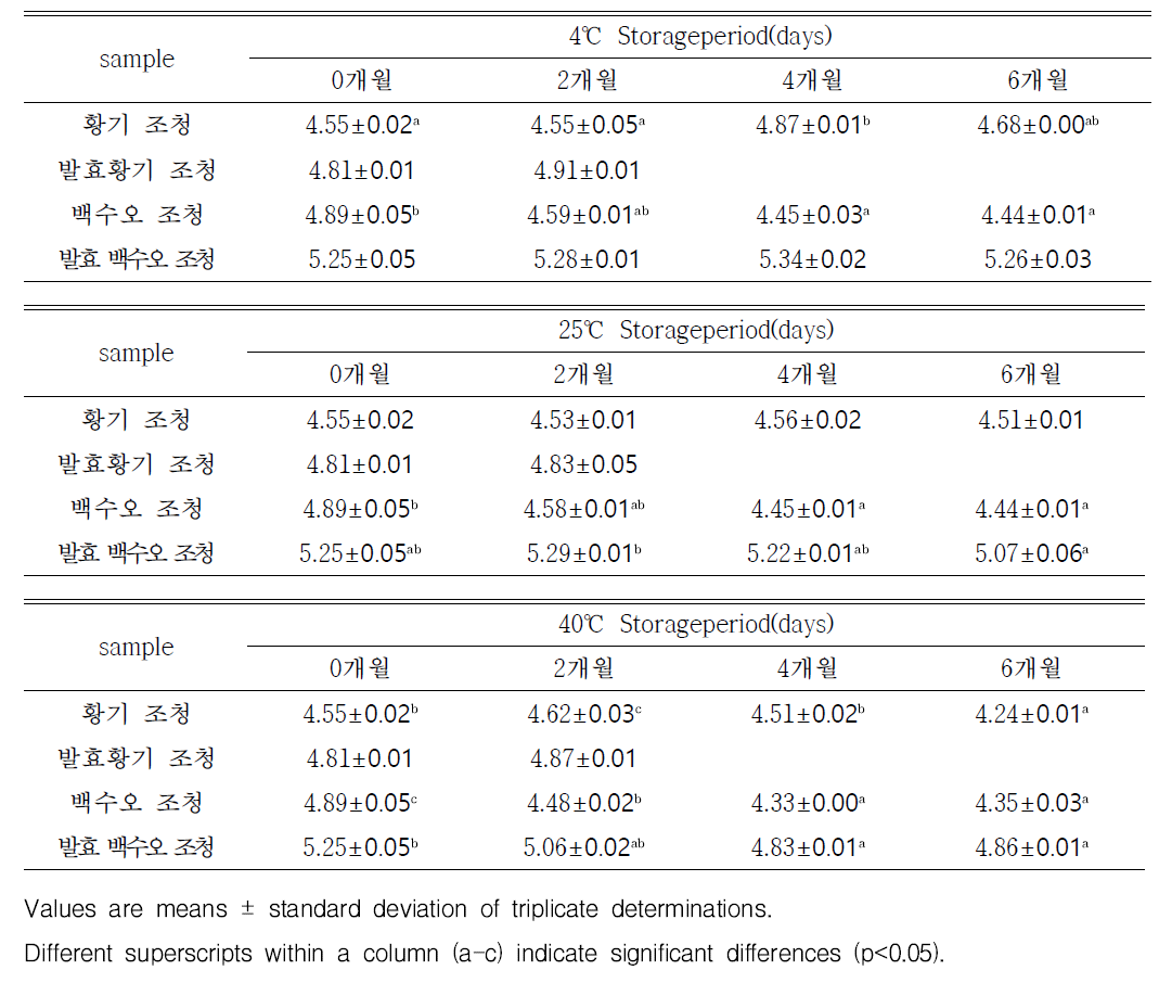 유리병에서 약선 조청의 저장 기간에 따른 pH 변화