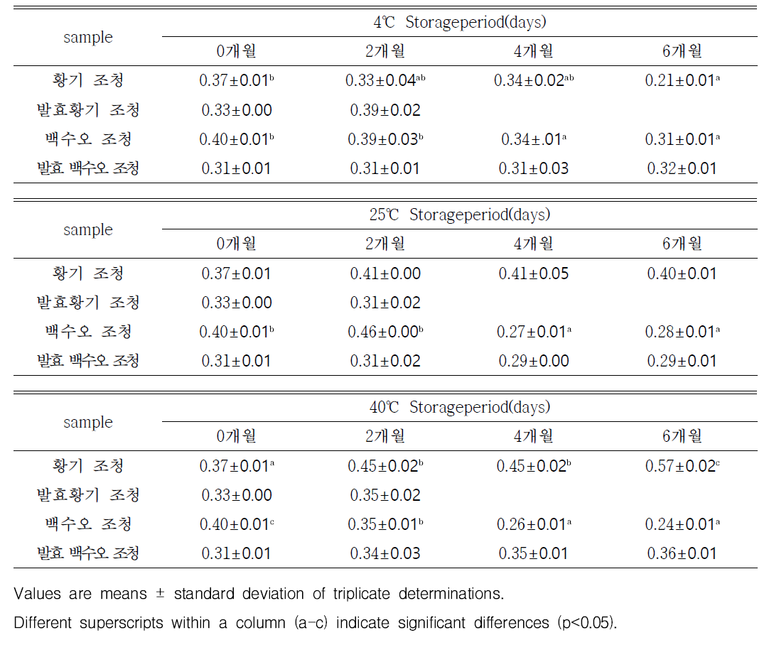 유리병에서 약선 조청의 저장 기간에 따른 총산도 변화