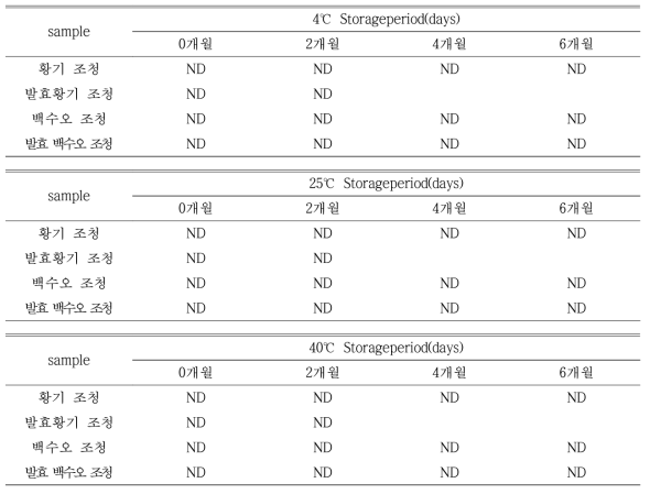 유리병에서 약선 조청의 저장 기간에 따른 총균수 변화