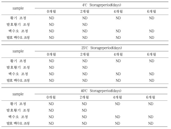 유리병에서 약선 조청의 저장 기간에 따른 대장균수 변화