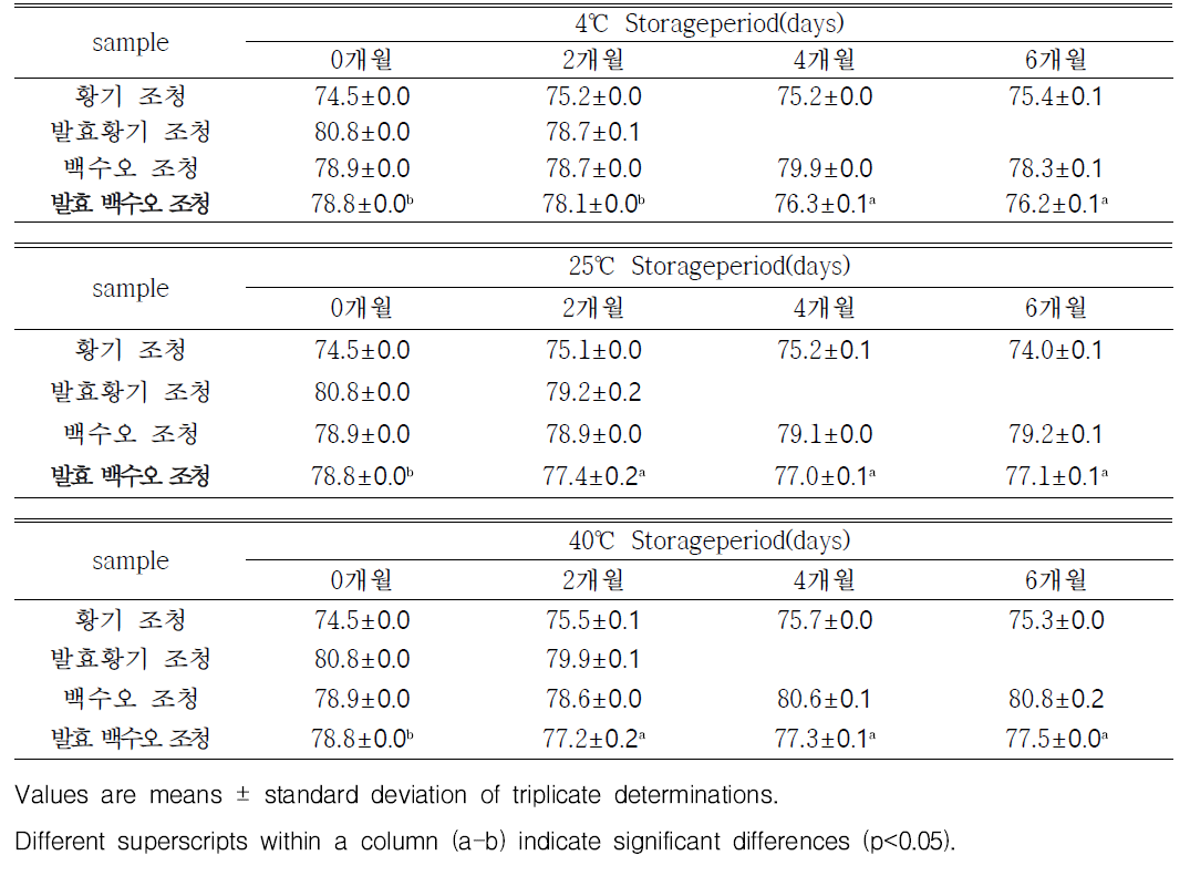 튜브에서 약선 조청의 저장 기간에 따른 brix 변화