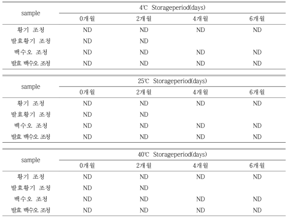 튜브에서 약선 조청의 저장 기간에 따른 총균수 변화