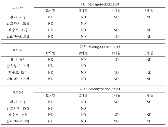 튜브에서 약선 조청의 저장 기간에 따른 대장균수 변화