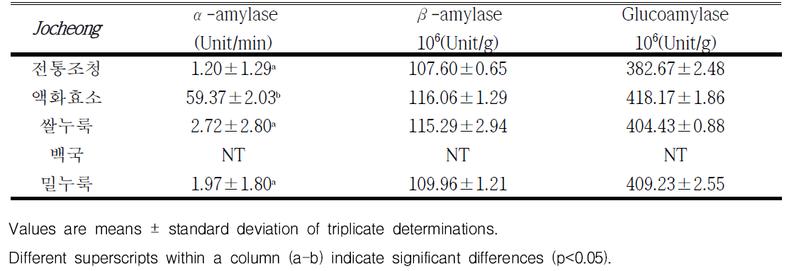 발효제에 따른 쌀 조청의 효소활성