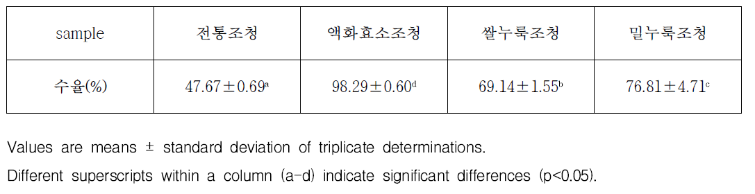 발효제 쌀 조청의 수율