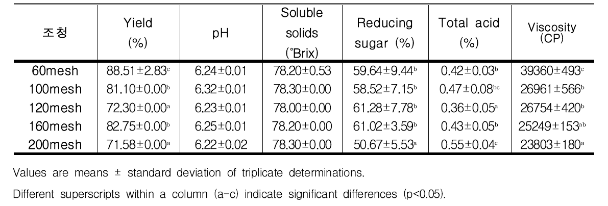 액화효소에서 쌀가루 입도별 조청의 수율, 가용성고형분, 총산도, 점도 변화