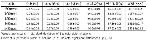 액화효소에서 쌀가루 입도별 조청의 영양성분 변화