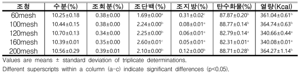 쌀누룩에서의 쌀가루 입도별 조청의 영양성분 변화