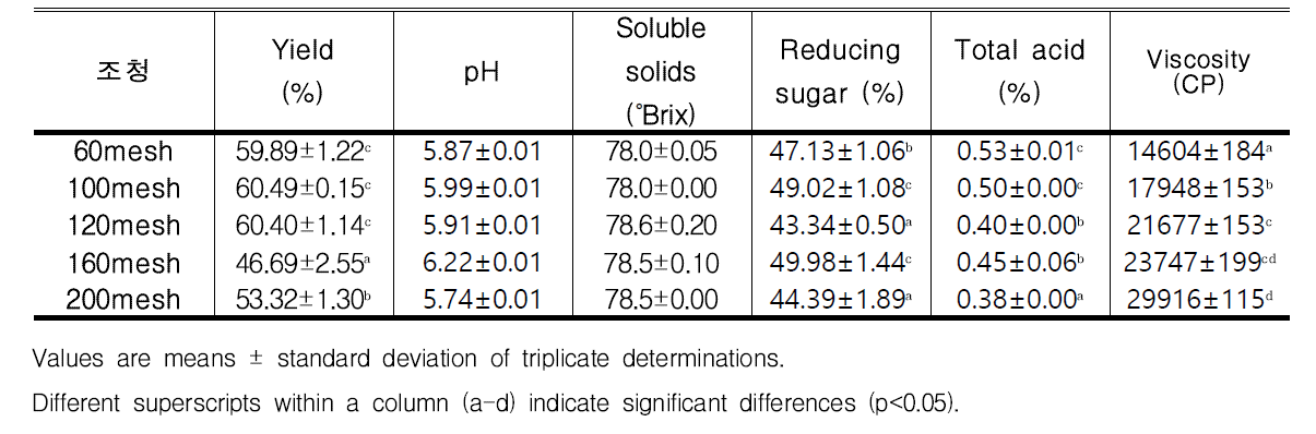 밀누룩에서의 쌀가루 입도별 조청의 수율, 가용성고형분, 총산도, 점도 변화