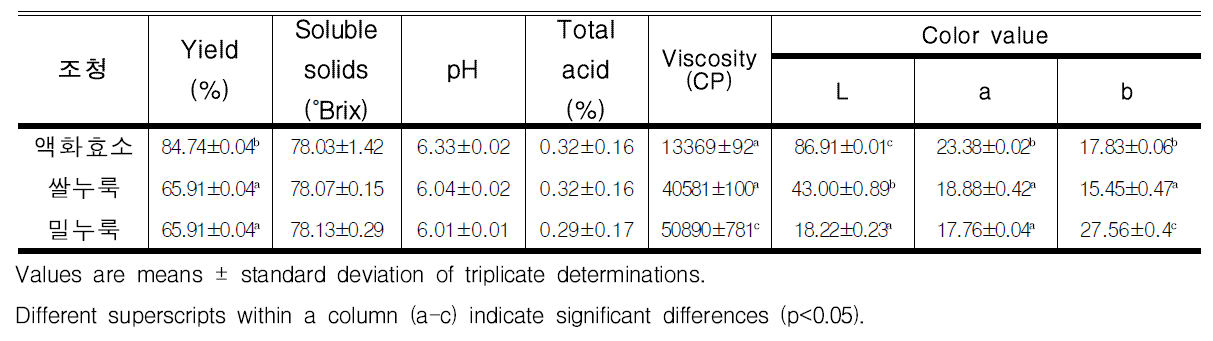 발효제에 따른 찹쌀 조청의 수율, 가용성고형분, 총산도, 점도 변화