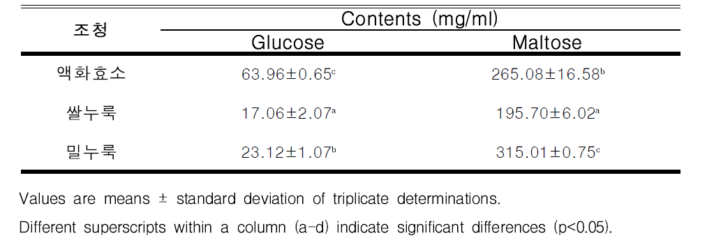 발효제에 따른 찹쌀 조청의 유리당 변화