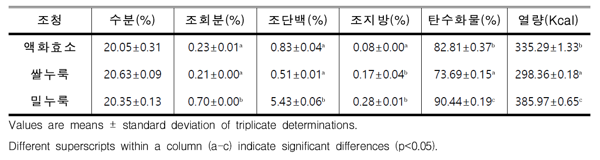 발효제에 따른 찹쌀 조청의 영양성분 변화