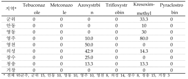 지역별 겹무늬썩음병 약제 내성균 분포 비율 (%)