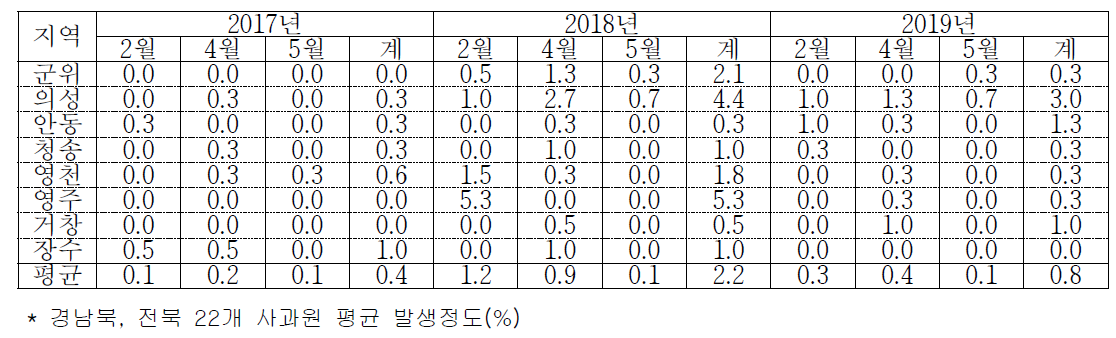 우리나라 사과 주산지 부란병 발생정도 (%)