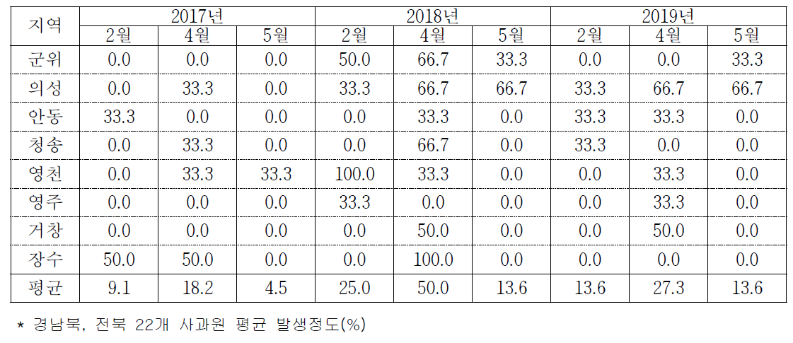전국 사과 주산지 월별 부란병 발생과원율(%)