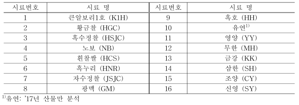 군유전체 분석용 품종명