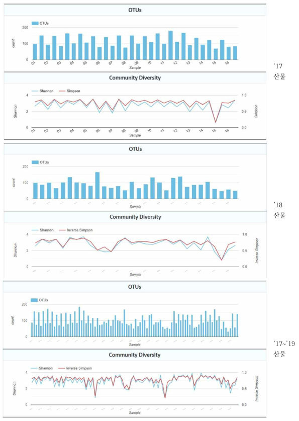 연차간 맥류 종실 진균의 OTU, 군집다양도