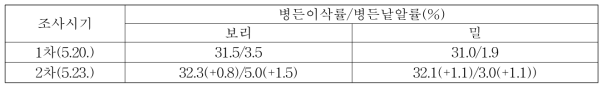 전북지역 붉은곰팡이병 발생조사 결과