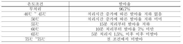 온탕 온도조건 및 시간별 발아율