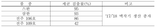 ‘18/’19년 맥작기 지적시험 귀리종자 세균 검출률