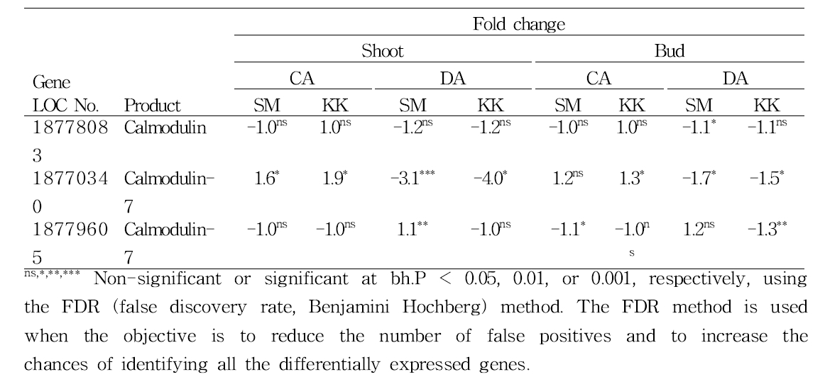 Fold changes in expression level of calmodulins in the shoots and buds of ‘Soomee’ (SM) and ‘Kiraranokiwami’ (KK) peach trees during cold acclimation (CA) and deacclimation (DA)