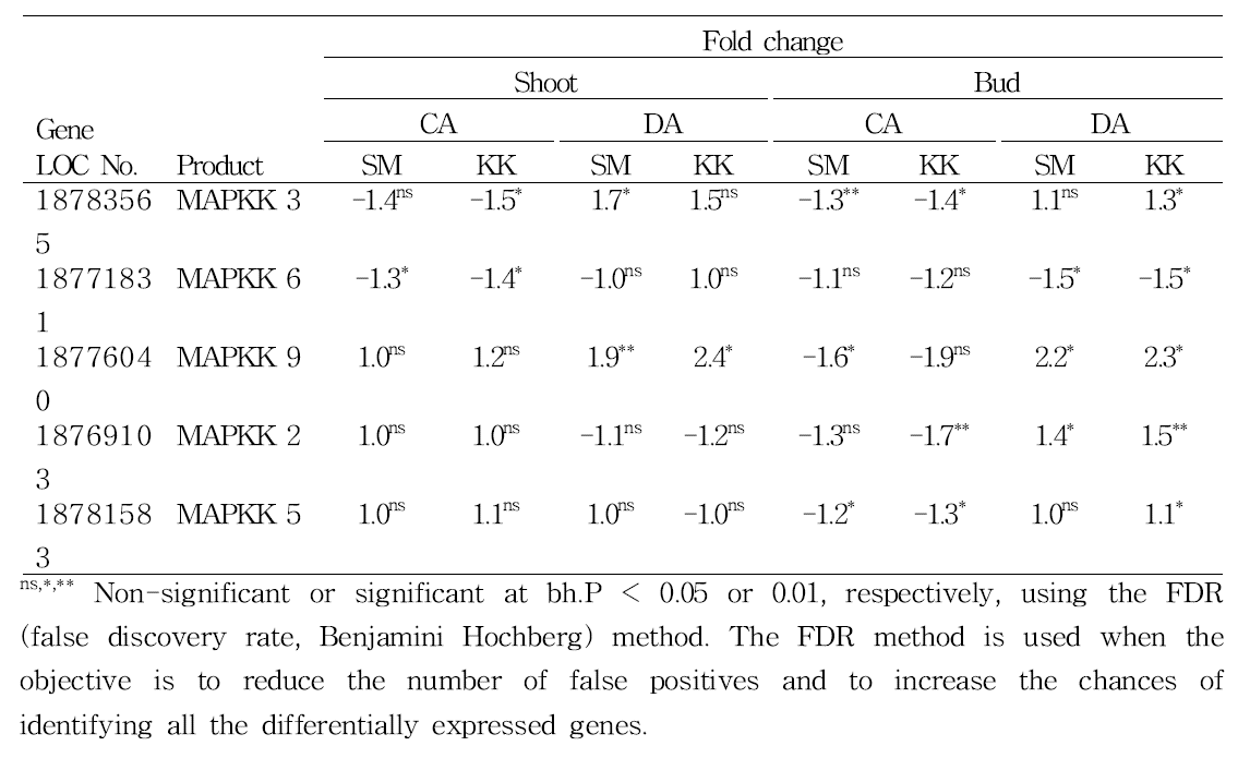 Fold changes in expression level of mitogen-activated protein kinase kinases (MAPKKs) in the shoots and buds of ‘Soomee’ (SM) and ‘Kiraranokiwami’ peach trees (KK) during cold acclimation (CA) and deacclimation (DA)