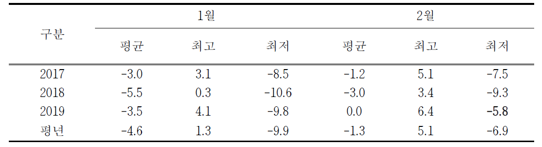 춘천지역 평년 대비 연차별 동계 온도 특성 비교(‘17~’19)