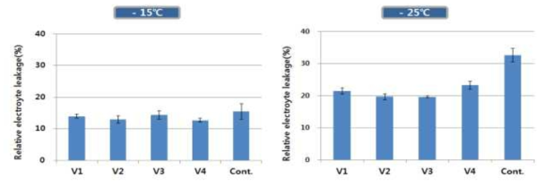 저온처리 온도 수준별 주요 품종의 전해질 유출량 비교(양구) ※ V1 : 수미, V2 : 유미, V3 : 미홍, V4 : 미스홍, 대조품종: 백천황도