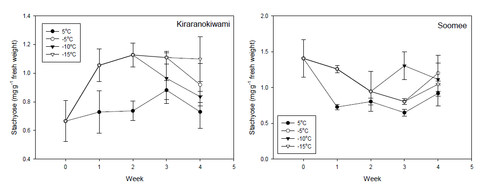 복숭아 ‘수미’와 ‘키라라노키와미’의 순화 온도에 따른 stachyose 함량 변화