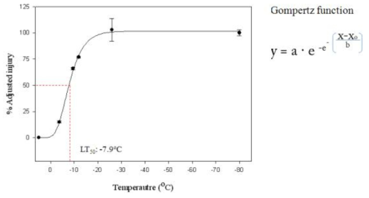 Evaluation of median lethal temperature (LT50) from adjusted injury (%) values using the Gompertz function