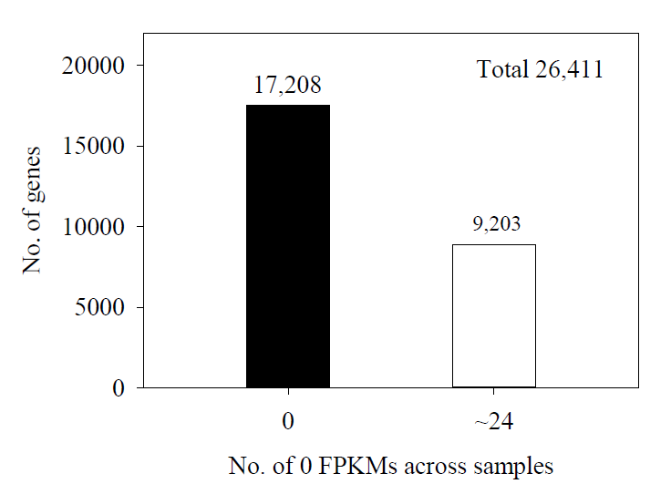 Number of genes without 0 FPKM value