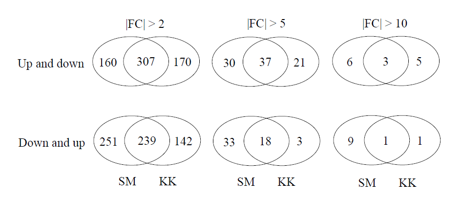 Number of differentially expressed genes by a fold change (FC) in the shoots of ‘Soomee’ (SM) and ‘Kiraranokiwami’ (KK) peach trees during cold acclimation and deacclimation