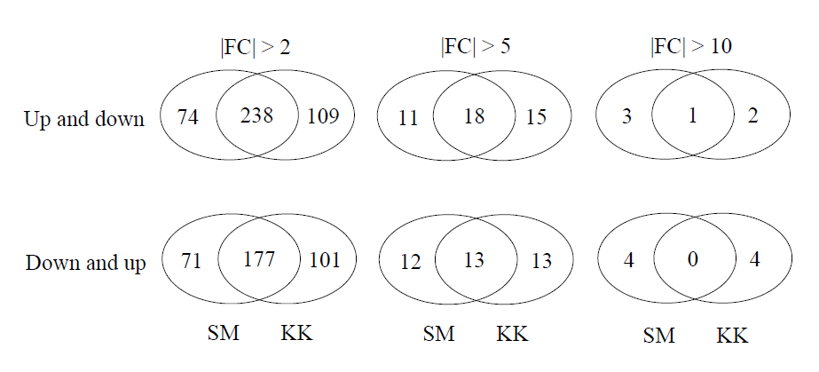 Number of differentially expressed genes by a fold change (FC) in the buds of ‘Soomee’ (SM) and ‘Kiraranokiwami’ (KK) peach trees during cold acclimation and deacclimation