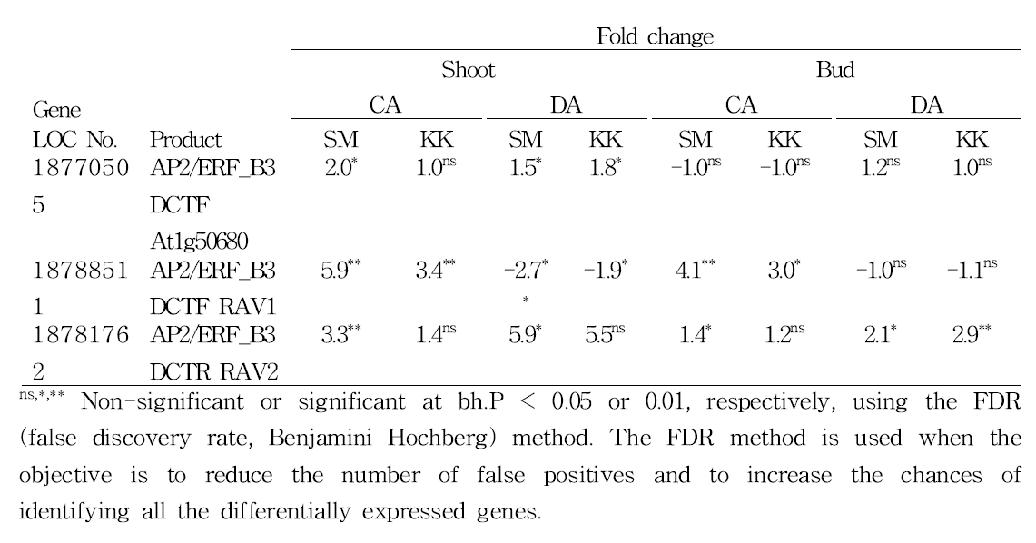 Fold changes in expression level of AP2/ERF and B3 domain-containing transcription factors (AP2/ERF_B3DCTFs) or repressor (AP2/ERF_B3DCTR) in the shoots and buds of ‘Soomee’ (SM) and ‘Kiraranokiwami’ (KK) peach trees during cold acclimation (CA) and deacclimation (DA)