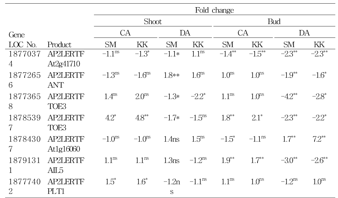 Fold changes in expression level of AP2-like ethylene-responsive transcription factors (AP2LERTFs) in the shoots and buds of ‘Soomee’ (SM) and ‘Kiraranokiwami’ (KK) peach trees during cold acclimation (CA) and deacclimation (DA)