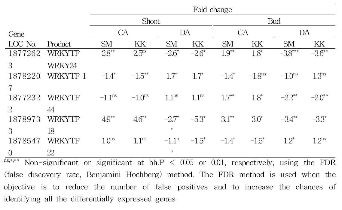 Fold changes in expression level of WRKY transcription factors (WRKYTFs) in the shoots and buds of ‘Soomee’ (SM) and ‘Kiraranokiwami’ (KK) peach trees during cold acclimation (CA) and deacclimation (DA)