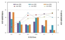 시험구별 토양깊이에 따른 토양수분함량 특성 비교