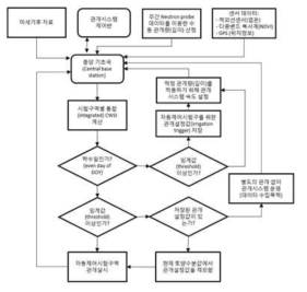 수동 및 자동 관개계획을 위한 무선 센서 네트워크 흐름도