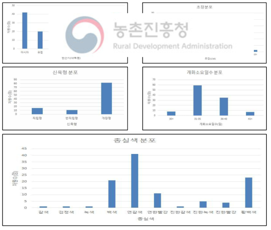 ICRISAT 보유 기장 핵심집단의 원산지 및 주요 특성평가정보 분석