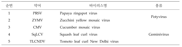 포장 검정 복합 바이러스 목록